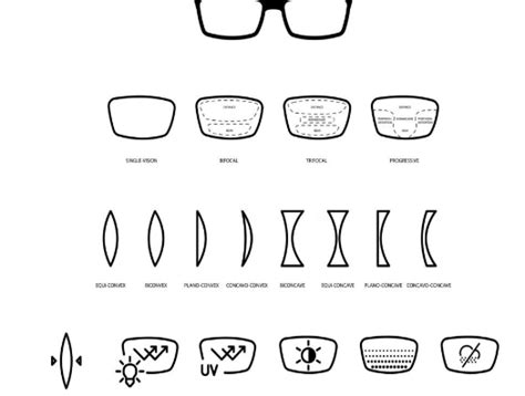 Types of Prescription Lenses .